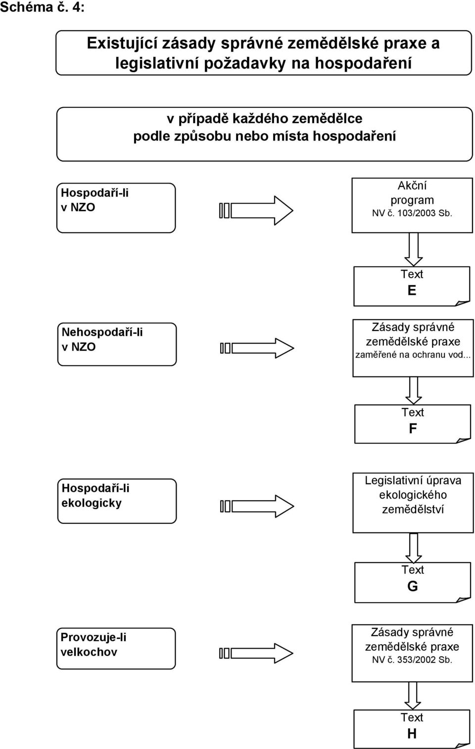 podle způsobu nebo místa hospodaření Hospodaří-li v NZO Akční program NV č. 103/2003 Sb.