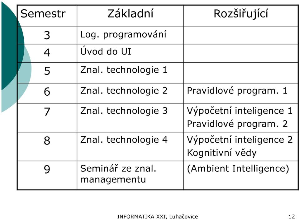 technologie 3 Výpočetní inteligence 1 Pravidlové program. 2 8 Znal.