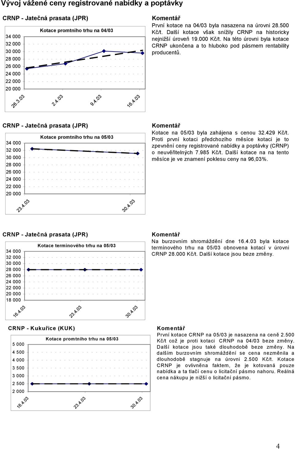 3 2 Kotace na 05/03 byla zahájena s cenou 32.429 Kč/t. Proti první kotaci předchozího měsíce kotaci je to zpevnění ceny registrované nabídky a poptávky (CRNP) o neuvěřitelných 7.985 Kč/t.