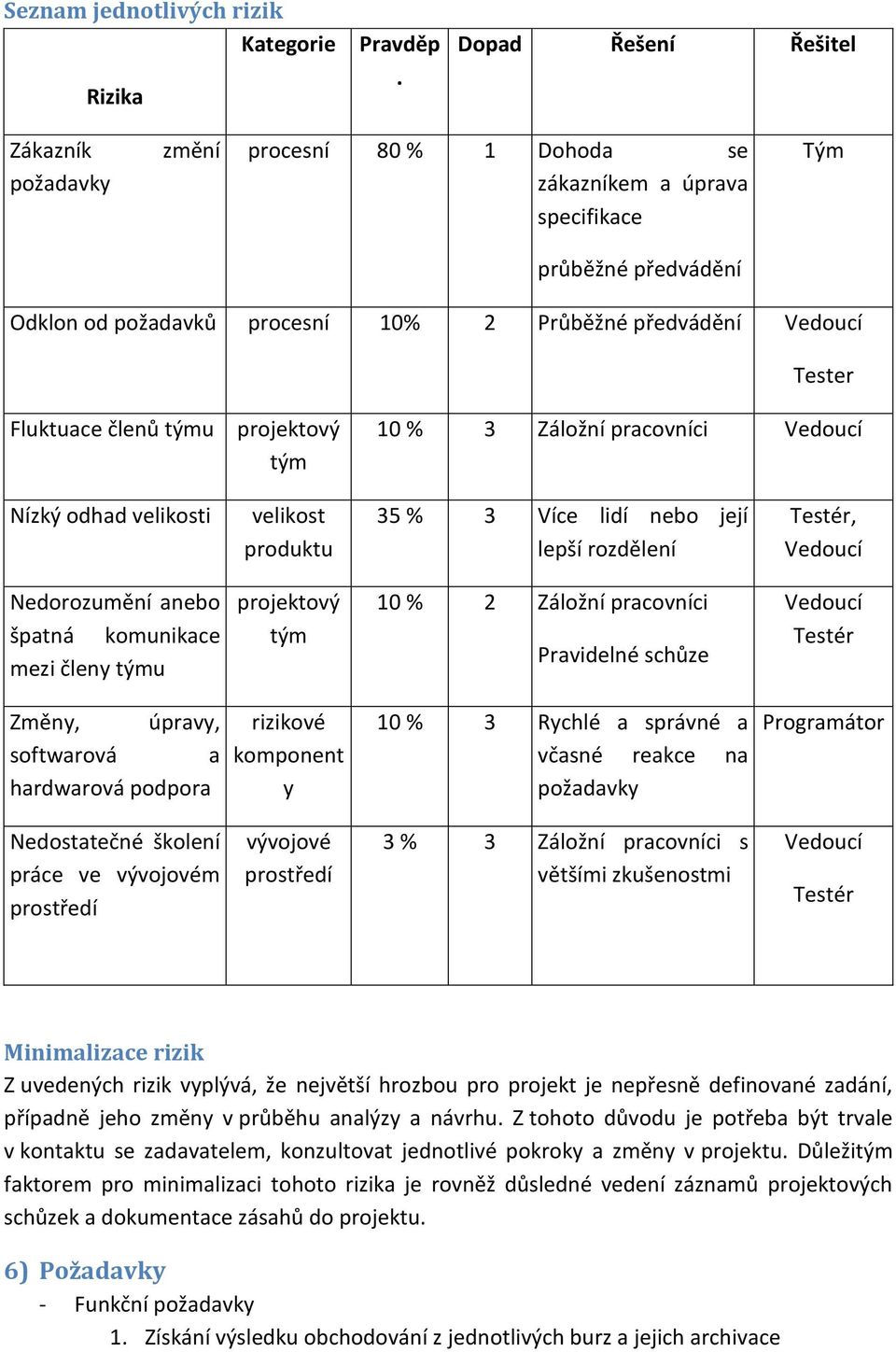 Fluktuace členů týmu projektový tým 10 % 3 Záložní pracovníci Vedoucí Nízký odhad velikosti velikost produktu 35 % 3 Více lidí nebo její lepší rozdělení Testér, Vedoucí Nedorozumění anebo špatná