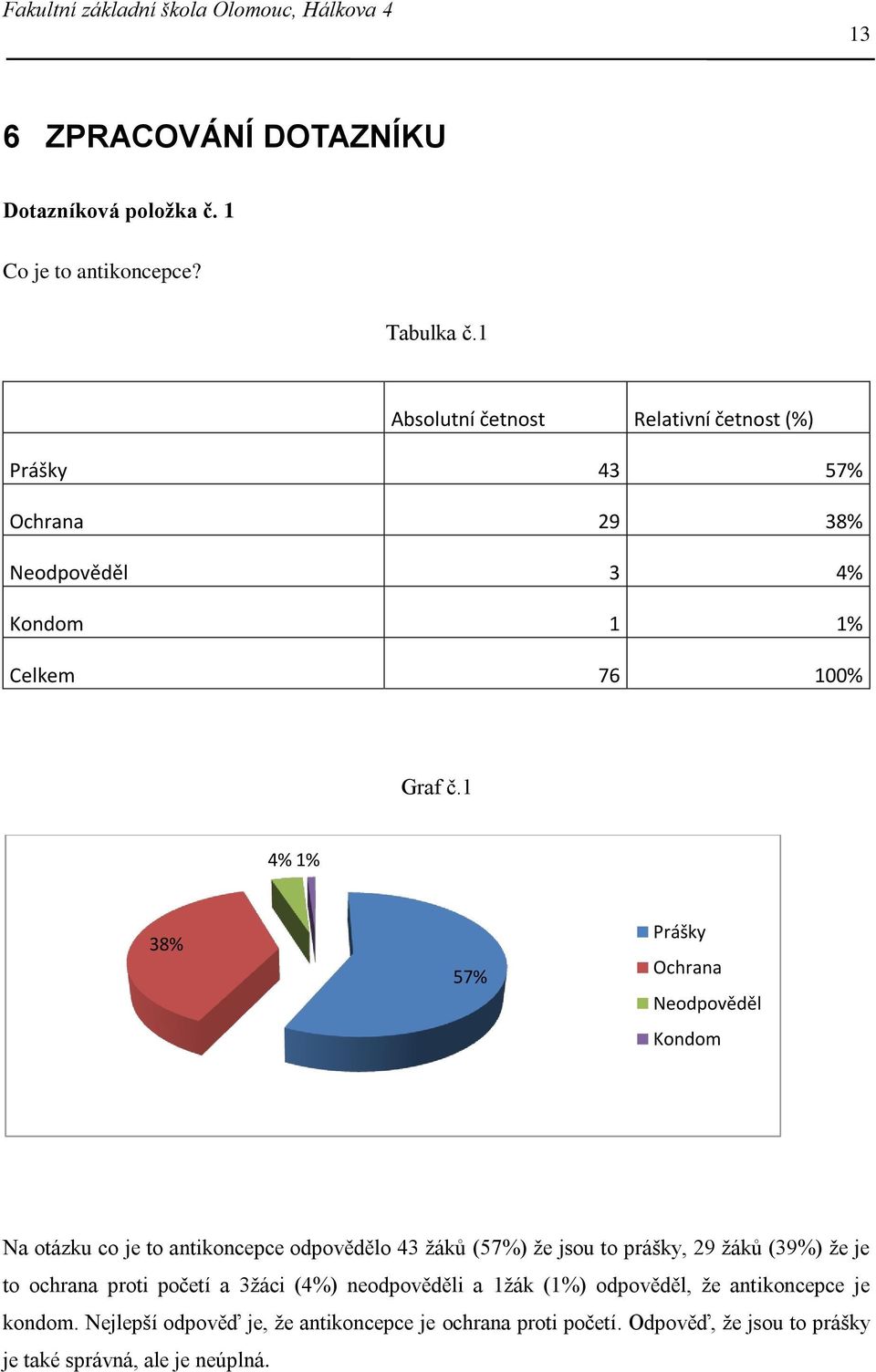 1 4% 1% 38% 57% Prášky Ochrana Neodpověděl Kondom Na otázku co je to antikoncepce odpovědělo 43 žáků (57%) že jsou to prášky, 29 žáků (39%) že