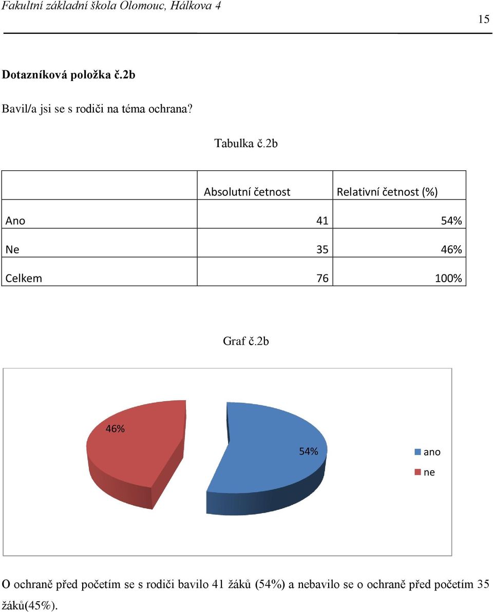 2b Absolutní četnost Relativní četnost (%) Ano 41 54% Ne 35 46% Celkem