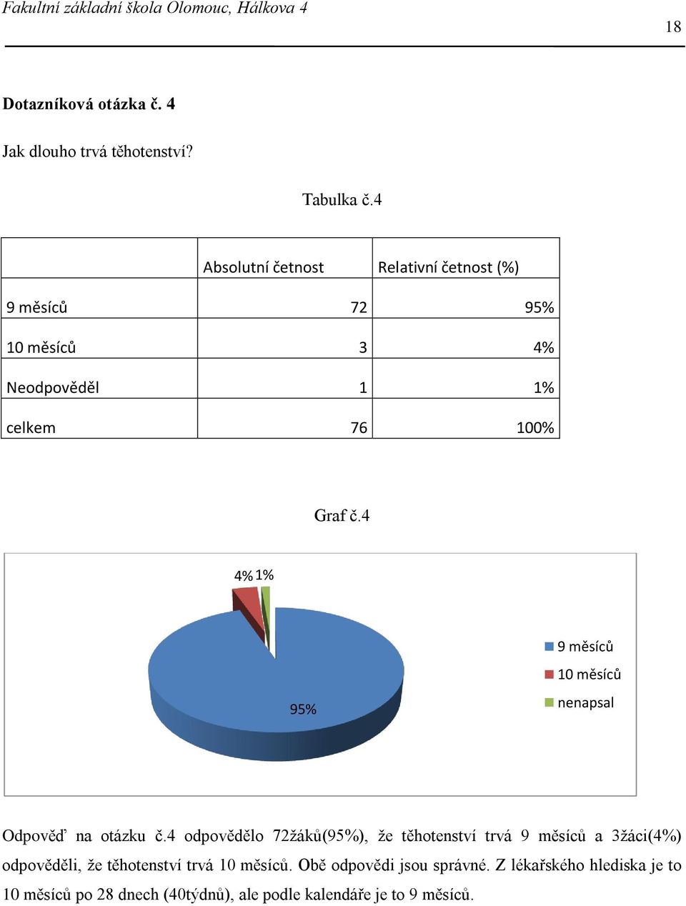 4 4% 1% 95% 9 měsíců 10 měsíců nenapsal Odpověď na otázku č.