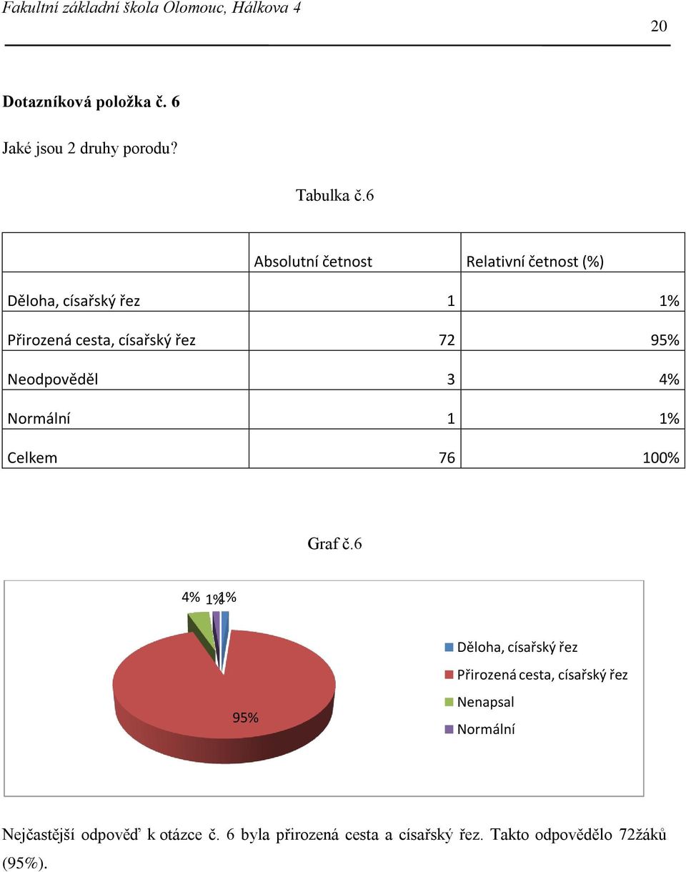 95% Neodpověděl 3 4% Normální 1 1% Celkem 76 100% Graf č.