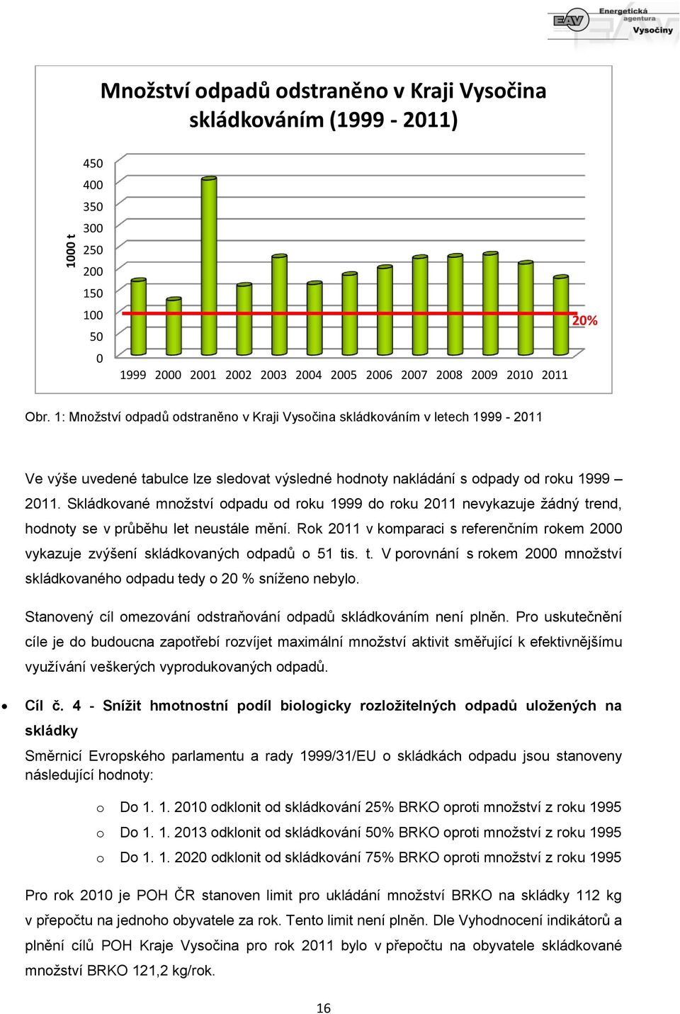 Skládkované množství odpadu od roku 1999 do roku 2011 nevykazuje žádný trend, hodnoty se v průběhu let neustále mění.