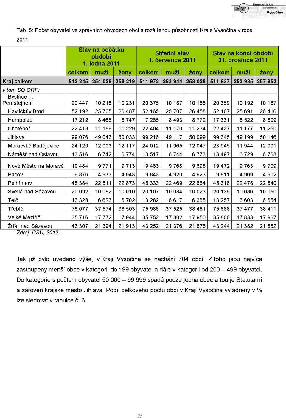 Pernštejnem 20 447 10 216 10 231 20 375 10 187 10 188 20 359 10 192 10 167 Havlíčkův Brod 52 192 25 705 26 487 52 165 25 707 26 458 52 107 25 691 26 416 Humpolec 17 212 8 465 8 747 17 265 8 493 8 772