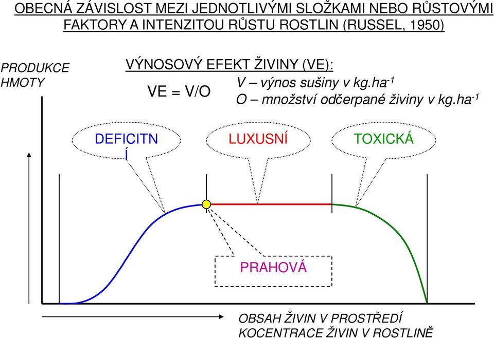 (VE): V výnos sušiny v kg.ha VE = V/O -1 O množství odčerpané živiny v kg.