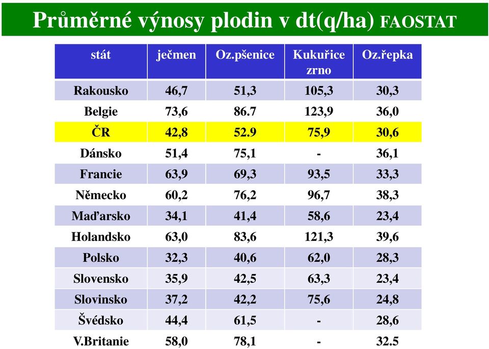 9 75,9 30,6 Dánsko 51,4 75,1-36,1 Francie 63,9 69,3 93,5 33,3 Německo 60,2 76,2 96,7 38,3 Maďarsko 34,1 41,4