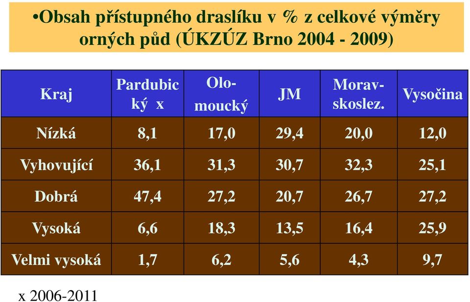 Vysočina Nízká 8,1 17,0 29,4 20,0 12,0 Vyhovující 36,1 31,3 30,7 32,3 25,1