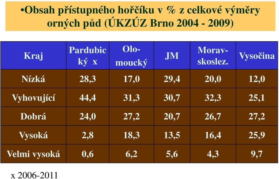 Vysočina Nízká 28,3 17,0 29,4 20,0 12,0 Vyhovující 44,4 31,3 30,7 32,3 25,1