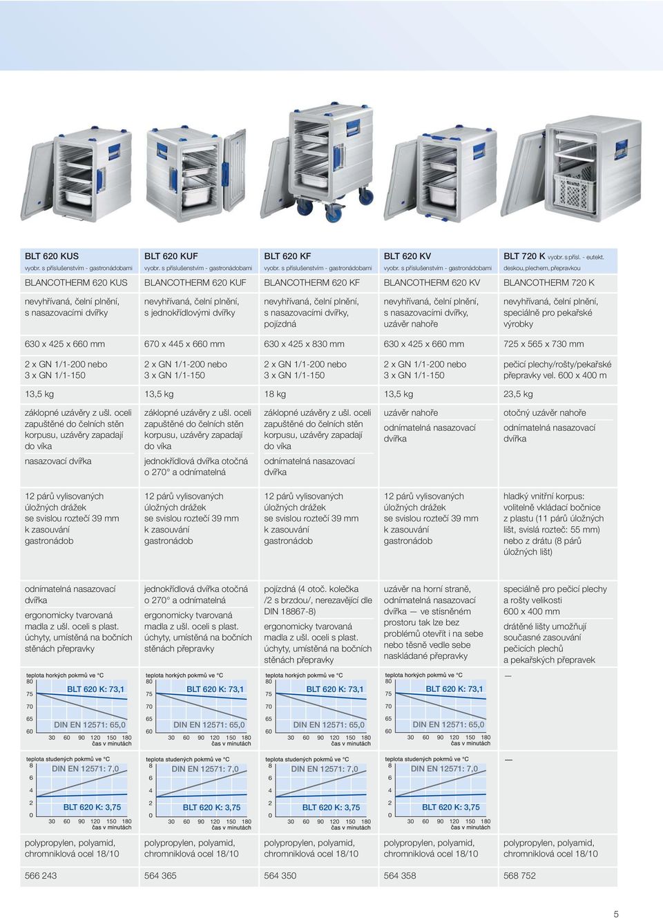 s příslušenstvím - ami deskou,plechem, přepravkou BLANCOTHERM KUS BLANCOTHERM KUF BLANCOTHERM KF BLANCOTHERM KV BLANCOTHERM K nevyhřívaná, čelní plnění, s nasazovacími dvířky nevyhřívaná, čelní