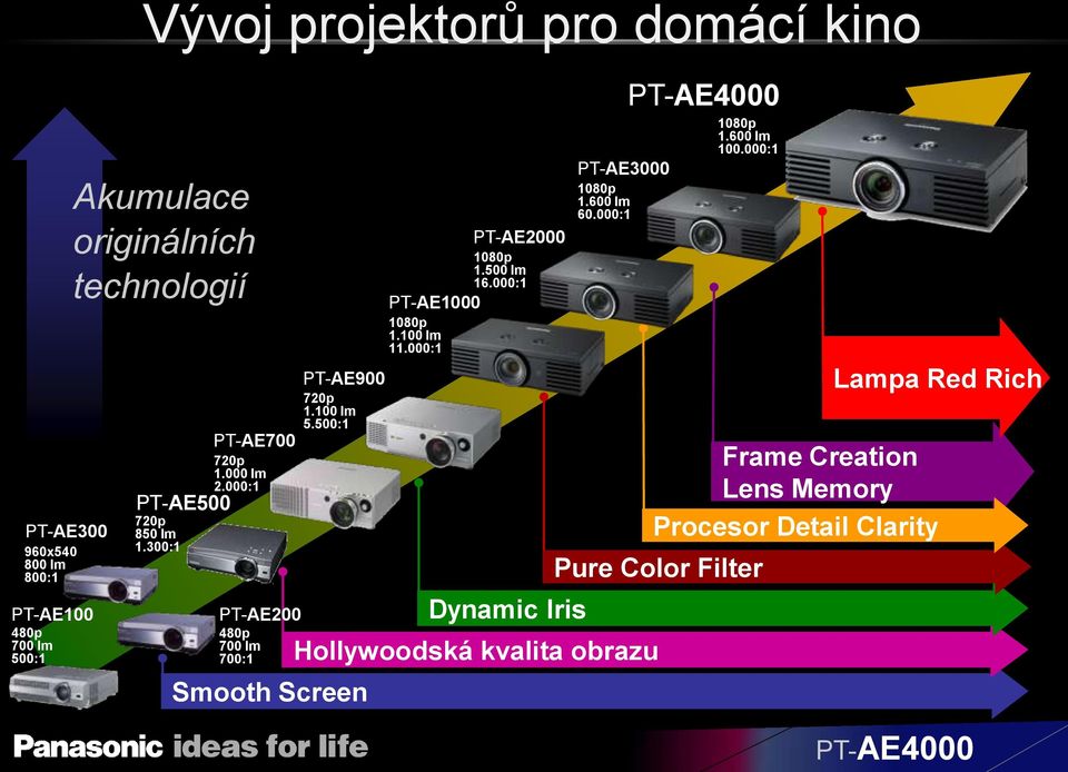 500:1 Smooth Screen PT-AE1000 1080p 1.100 lm 11.000:1 PT-AE2000 1080p 1.500 lm 16.000:1 Dynamic Iris PT-AE3000 1080p 1.