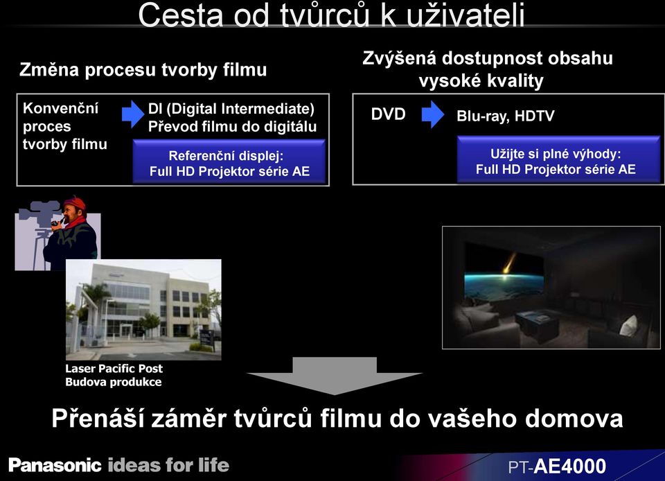 AE Zvýšená dostupnost obsahu vysoké kvality DVD Blu-ray, HDTV Užijte si plné výhody: Full HD