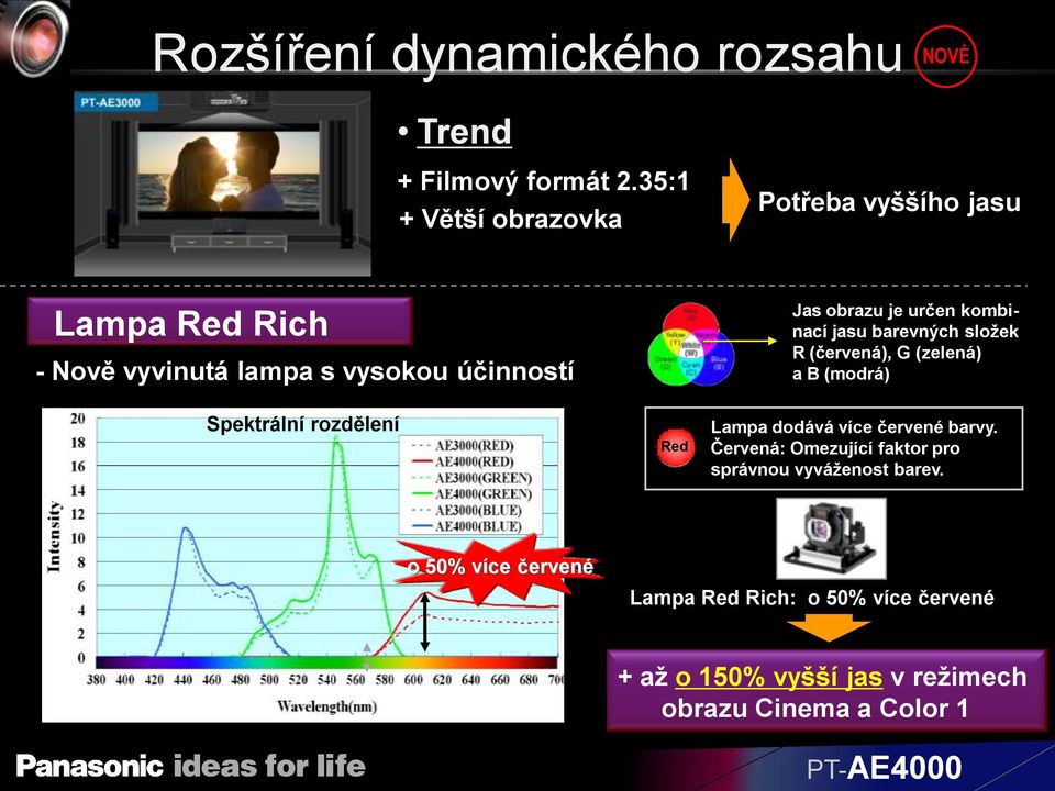 určen kombinací jasu barevných složek R (červená), G (zelená) a B (modrá) Spektrální rozdělení Red Lampa dodává více