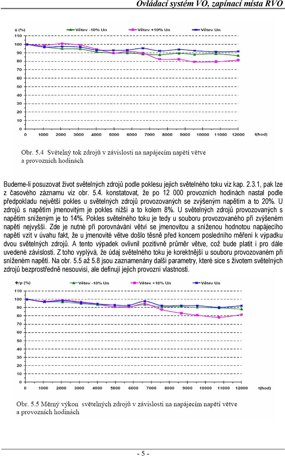 U zdrojů s napětím jmenovitým je pokles nižší a to kolem 8%. U světelných zdrojů provozovaných s napětím sníženým je to 14%.