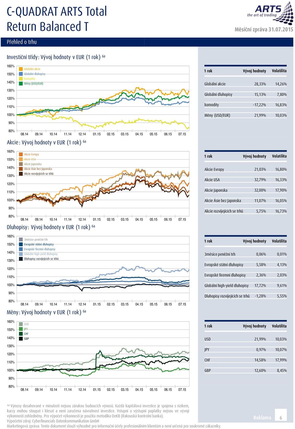 16, 16,33% 17, Akcie Ásie bez Japonska 11,07% 16,05% Dluhopisy: v EUR ( ) 6a Akcie rozvíjejících se trhů 5,75% 16,73% 150% 3měsíce peněžní trh Evropské státní dluhopisy Evropské firemní dluhopisy