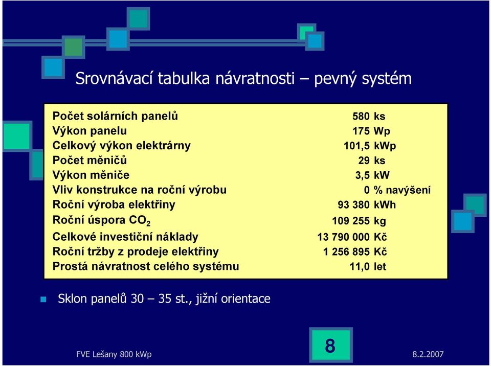 náklady Roční tržby z prodeje elektřiny Prostá návratnost celého systému 580 ks 175 Wp 101,5 kwp 29 ks 3,5 kw 0