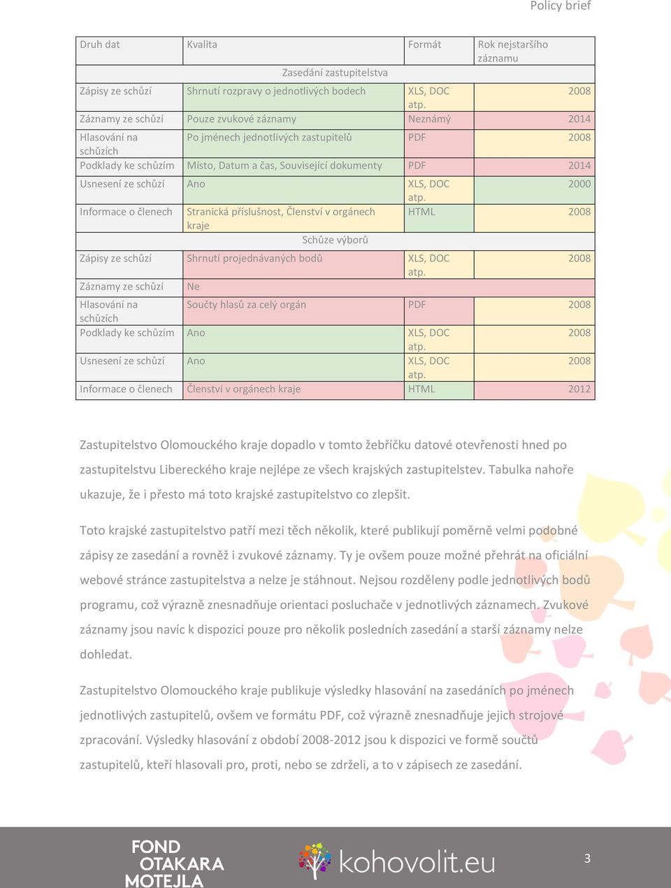 příslušnost, Členství v orgánech HTML kraje Schůze výborů Zápisy ze schůzí Shrnutí projednávaných bodů XLS, DOC Záznamy ze schůzí Ne Hlasování na Součty hlasů za celý orgán PDF schůzích Podklady ke