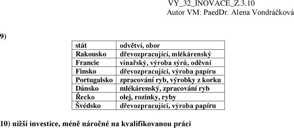 výrobky z korku Dánsko mlékárenský, zpracování ryb Řecko olej, rozinky, ryby Švédsko