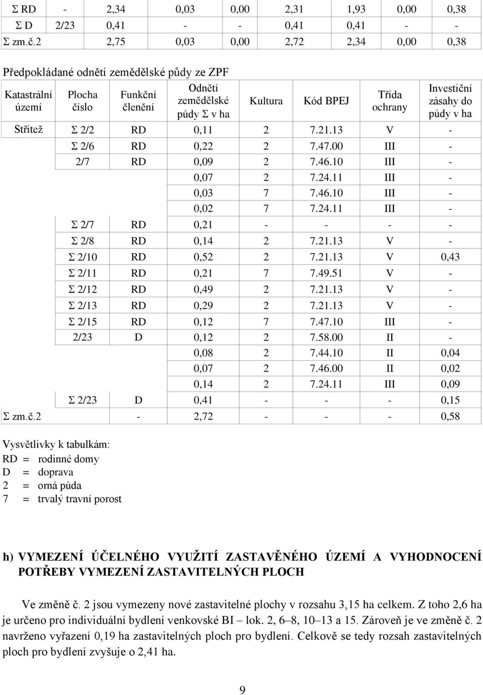 zásahy do půdy v ha Střítež 2/2 RD 0,11 2 7.21.13 V - 2/6 RD 0,22 2 7.47.00 III - 2/7 RD 0,09 2 7.46.10 III - 0,07 2 7.24.11 III - 0,03 7 7.46.10 III - 0,02 7 7.24.11 III - 2/7 RD 0,21 - - - - 2/8 RD 0,14 2 7.