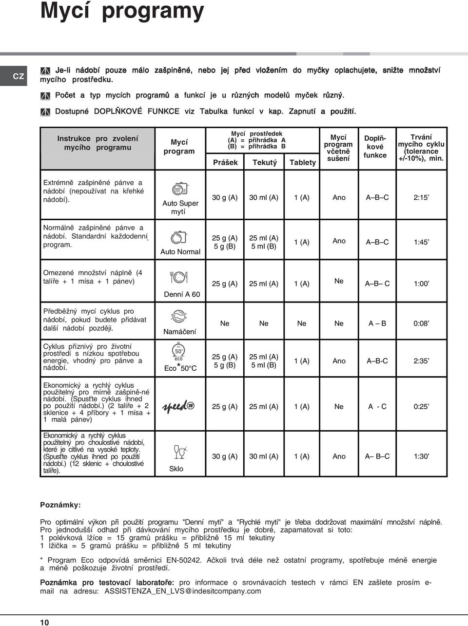 Instrukce pro zvolení mycího programu Mycí program Mycí prostředek (A) = přihrádka A (B) = přihrádka B Prášek Tekutý Tablety Mycí program včetně sušení Doplňkové funkce Trvání mycího cyklu (tolerance