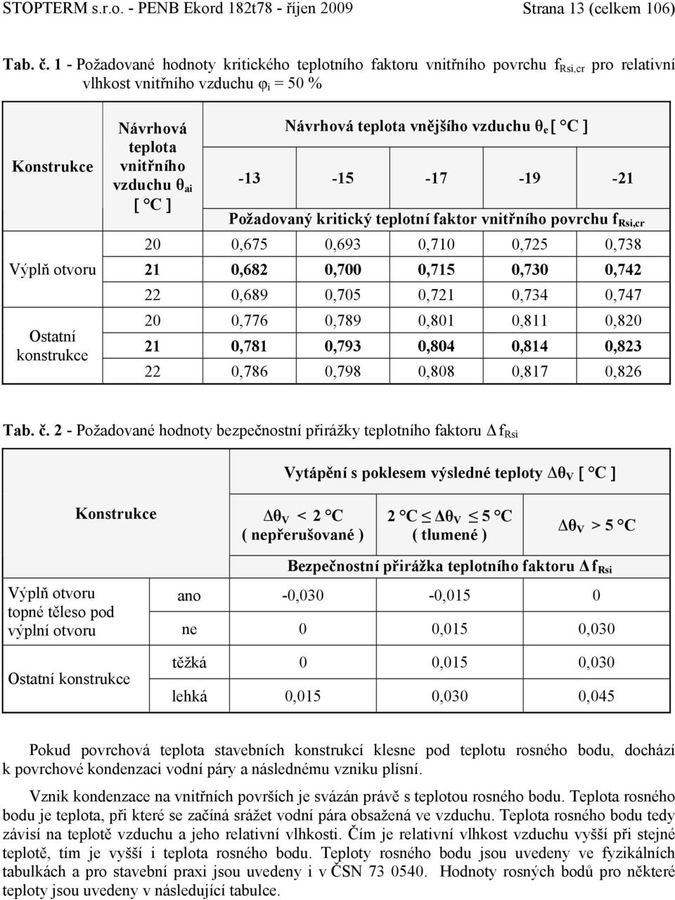 vnitřního vzduchu θ ai C Návrhová teplota vnějšího vzduchu θ e C -13-15 -17-19 -21 Požadovaný kritický teplotní faktor vnitřního povrchu f Rsi,cr 20 0,675 0,693 0,710 0,725 0,738 21 0,682 0,700 0,715