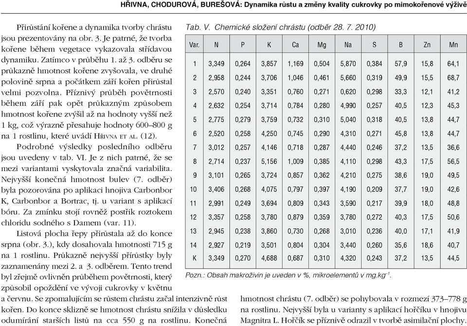 odběru se průkazně hmotnost kořene zvyšovala, ve druhé polovině srpna a počátkem září kořen přirůstal velmi pozvolna.