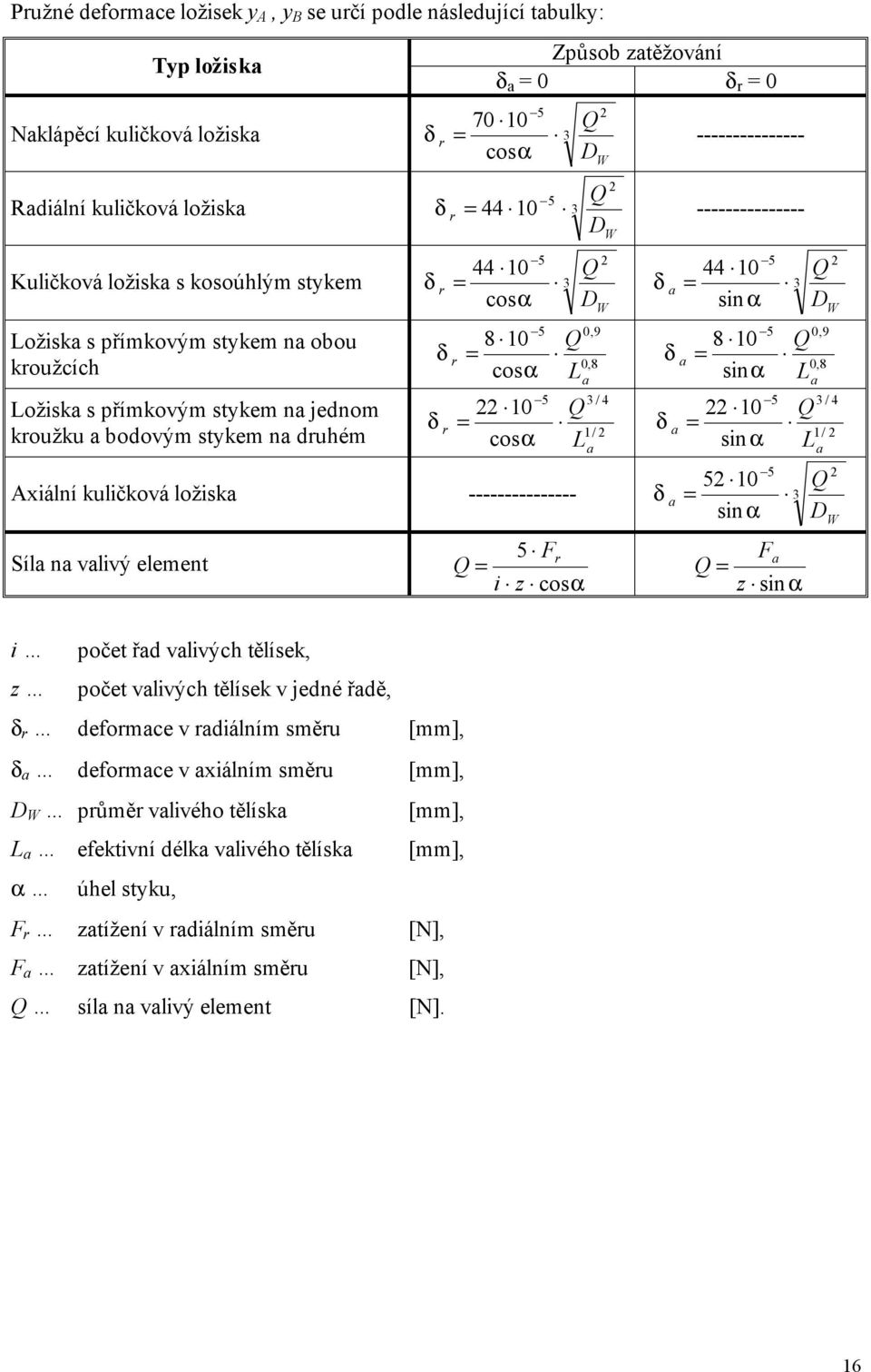 W 0 5 δ δ a W si α 8 0 Q 5 0,9 δ δ a 0, siα 8 a La 5 / 5 / δ 0 Q 0 Q δ / a / cosα L si α a La 5 5 0 Q Axiálí kuličková ložiska --------------- δ a si α íla a valivý elemet 5 F Q i cosα Q F Q a si α W