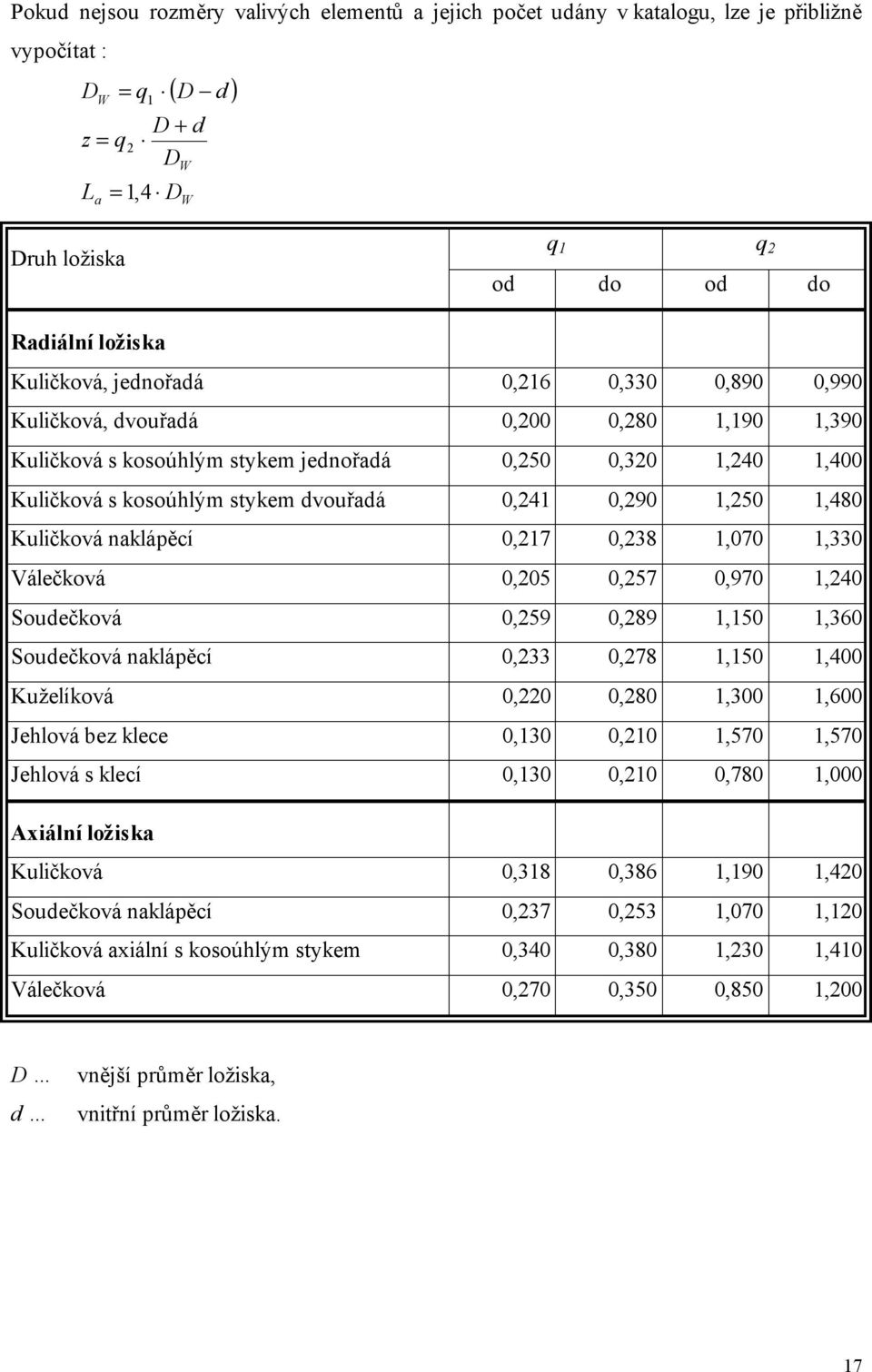 Válečková 0,05 0,57 0,970,0 oudečková 0,59 0,89,50,60 oudečková aklápěcí 0, 0,78,50,00 Kuželíková 0,0 0,80,00,600 Jehlová be klece 0,0 0,0,570,570 Jehlová s klecí 0,0 0,0 0,780,000