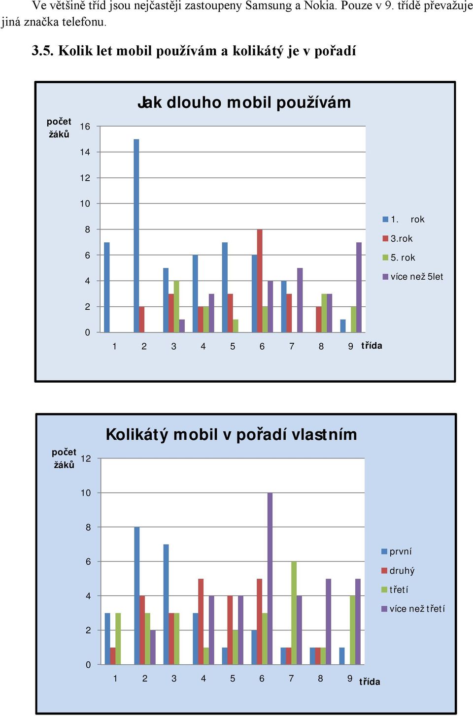 Kolik let mobil používám a kolikátý je v pořadí počet žáků 16 14 12 Jak dlouho mobil používám 10 8