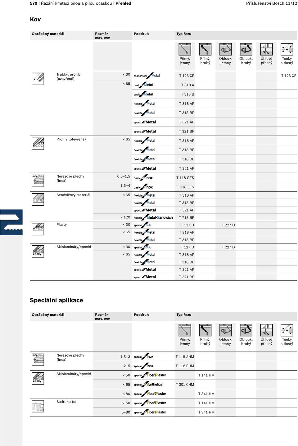 BF Profily (otevřené) < 65 T 38 AF T 38 BF T 38 BF T 32 AF Nerezové plechy (Inox) 0,5,5 T 8 GFS,5 4 T 8 EFS Sendvičový materiál < 65 T 38 AF T 38 BF T 32 AF < 20 T 78 BF Plasty < 30 T 27 D T 227 D <