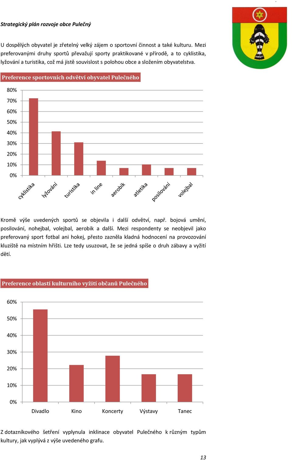 Preference sportovních odvětví obyvatel Pulečného 80% 70% 60% 50% 40% 30% 20% 10% 0% Kromě výše uvedených sportů se objevila i další odvětví, např.