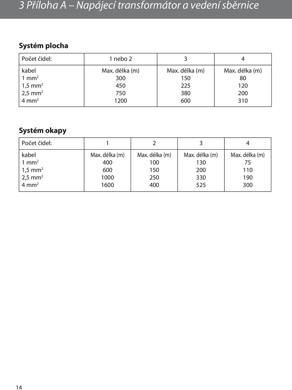délka (m) 80 120 200 310 Systém okapy Počet čidel: 1 2 3 4 kabel 1 mm 2 1,5 mm 2 2,5 mm 2 4 mm 2 Max.