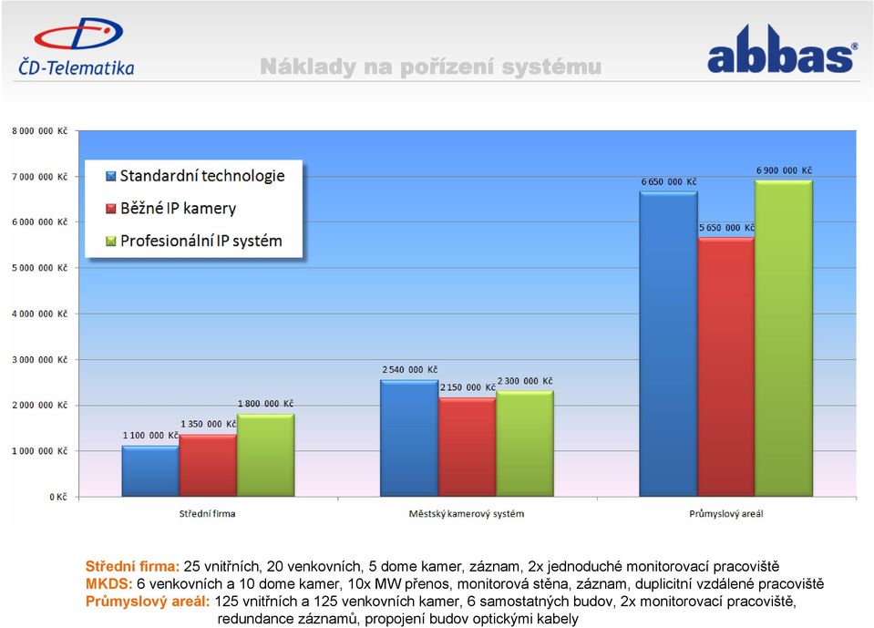 stěna, záznam, duplicitní vzdálené pracoviště Průmyslový areál: 125 vnitřních a 125 venkovních