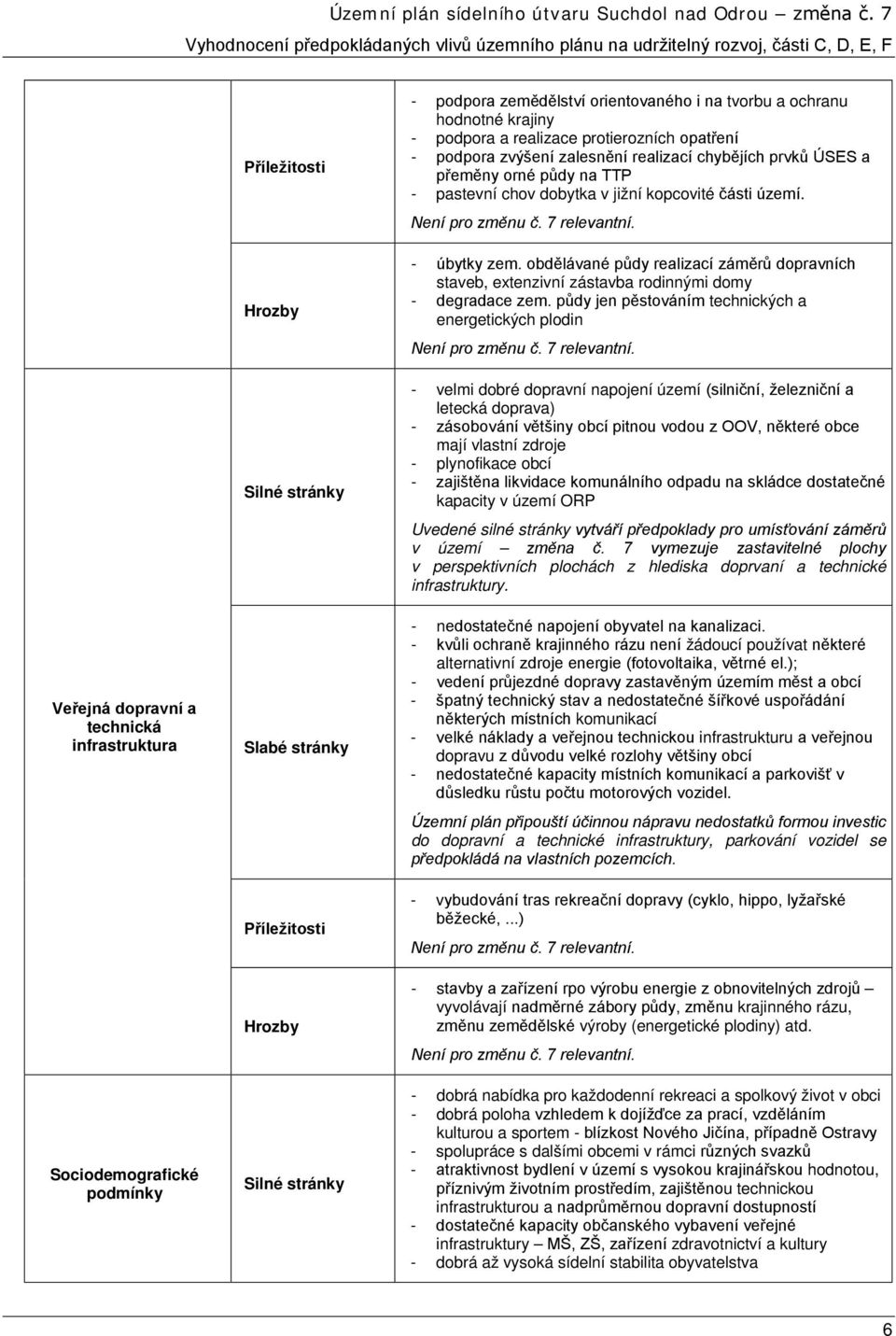 obdělávané půdy realizací záměrů dopravních staveb, extenzivní zástavba rodinnými domy - degradace zem. půdy jen pěstováním technických a energetických plodin Není pro změnu č. 7 relevantní.