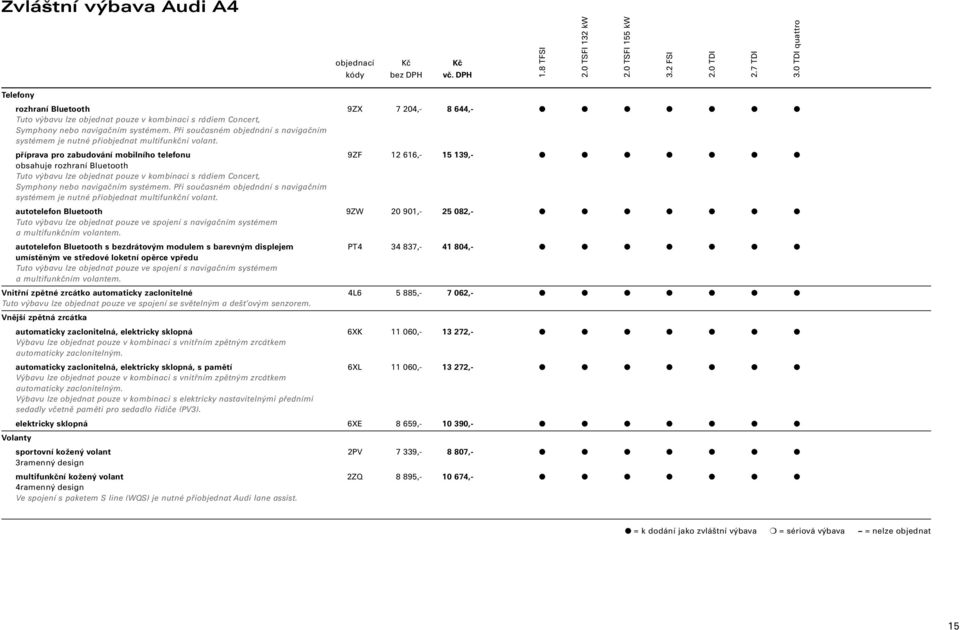příprava pro zabudování mobilního telefonu 9ZF 12 616,- 15 139,- obsahuje rozhraní Bluetooth Tuto výbavu lze objednat pouze v kombinaci s rádiem Concert, Symphony nebo navigačním systémem.