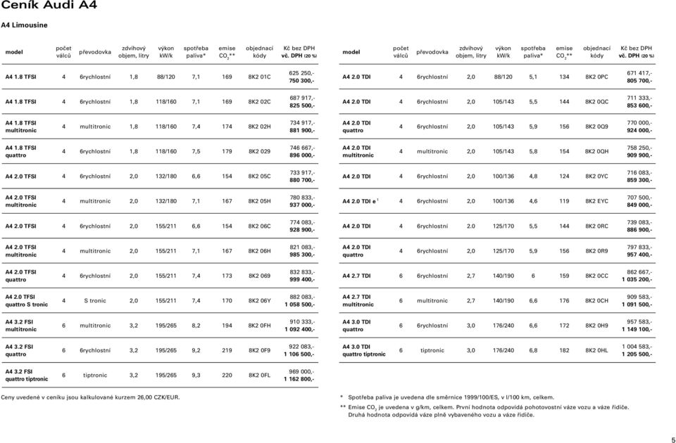 DPH (20 %) A4 4 6rychlostní 1,8 88/120 7,1 169 8K2 01C 625 250,- 750 300,- A4 4 6rychlostní 2,0 88/120 5,1 134 8K2 0PC 671 417,- 805 700,- A4 4 6rychlostní 1,8 118/160 7,1 169 8K2 02C 687 917,- 825
