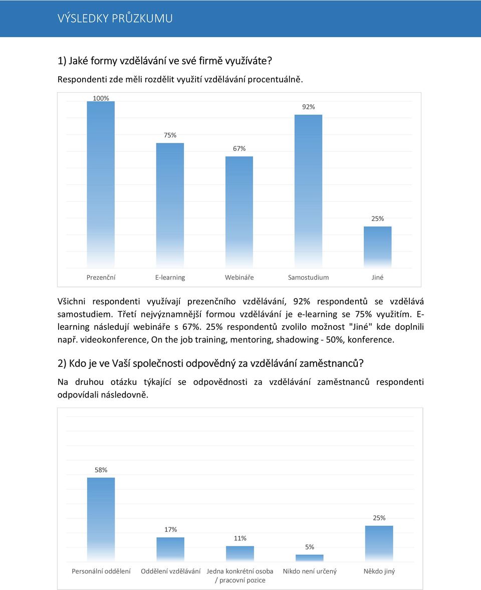 Třetí nejvýznamnější formou vzdělávání je e-learning se 75% využitím. E- learning následují webináře s 67%. 25% respondentů zvolilo možnost "Jiné" kde doplnili např.