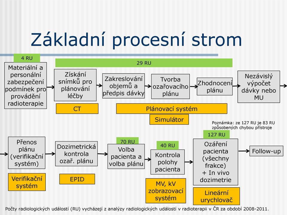 EPID 70 RU Volba pacienta a volba Simulátor 40 RU Kontrola polohy pacienta MV, kv zobrazovací systém Poznámka: ze 127 RU je 83 RU způsobených chybou přístroje 127 RU Ozáření