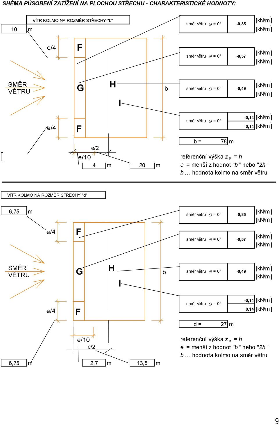 "2h " b hodnota kolmo na směr větru VÍTR KOLMO NA ROZMĚR STŘECHY "d" 6,75 m e/4 F směr větru = 0-0,85 směr větru = 0-0,57 SMĚR VĚTRU G H I b směr větru =