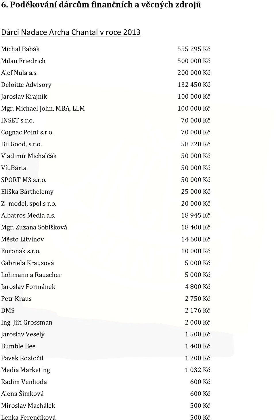 r.o. 50000 Kč Eliška Bárthelemy 25000 Kč Z- model, spol.s r.o. 20000 Kč Albatros Media a.s. 18945 Kč Mgr. Zuzana Sobíšková 18400 Kč Město Litvínov 14600 Kč Euronak s.r.o. 10000 Kč Gabriela Krausová 5000 Kč Lohmann a Rauscher 5000 Kč Jaroslav Formánek 4800 Kč Petr Kraus 2750 Kč DMS 2176 Kč Ing.