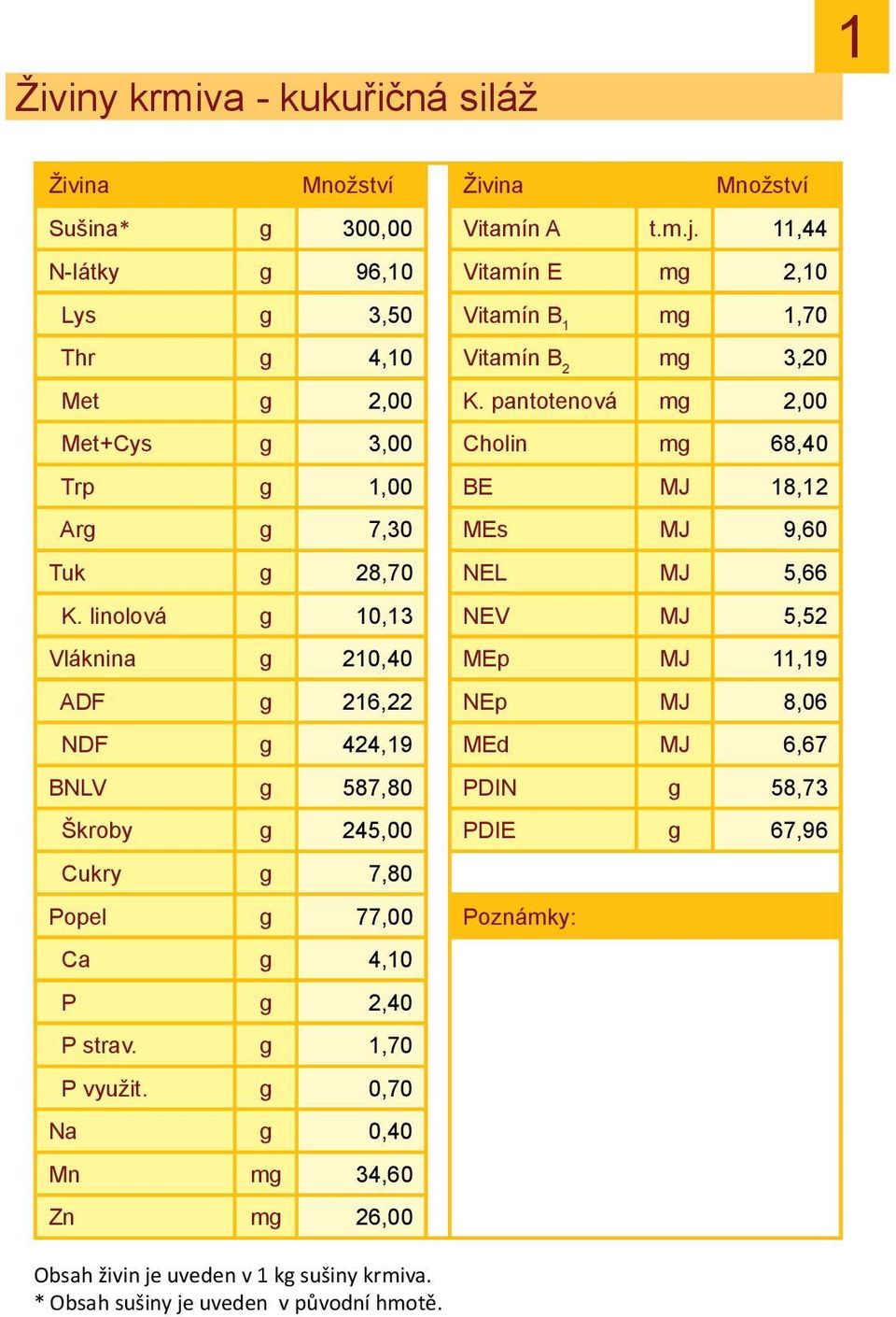 pantotenová mg 2,00 Met+Cys g 3,00 Cholin mg 68,40 Trp g 1,00 BE MJ 18,12 Arg g 7,30 MEs MJ 9,60 Tuk g 28,70 NEL MJ 5,66 K.