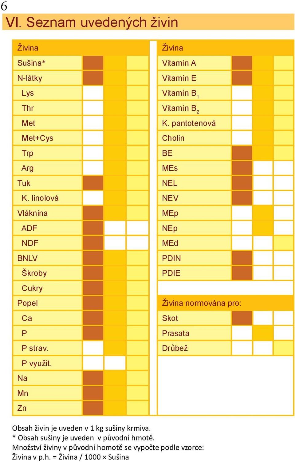 Na Mn Zn MEp NEp MEd PDIN PDIE Živina normována pro: Skot Prasata Drůbež Obsah živin je uveden v 1 kg sušiny krmiva.