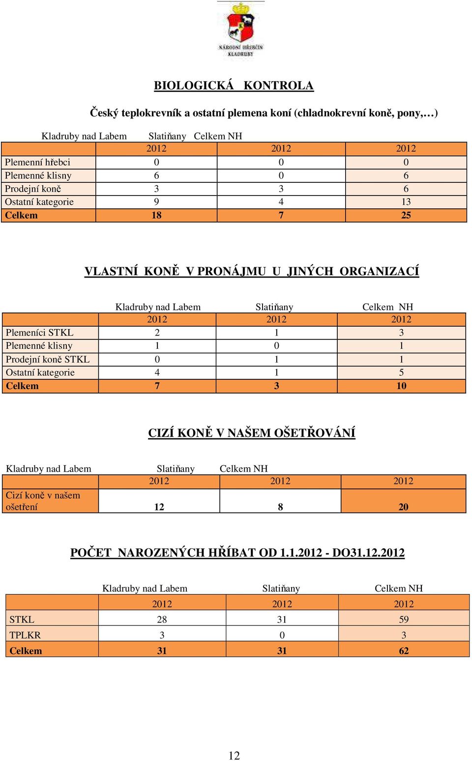 Plemeníci STKL 2 1 3 Plemenné klisny 1 0 1 Prodejní koně STKL 0 1 1 Ostatní kategorie 4 1 5 Celkem 7 3 10 CIZÍ KONĚ V NAŠEM OŠETŘOVÁNÍ Kladruby nad Labem Slatiňany Celkem NH 2012
