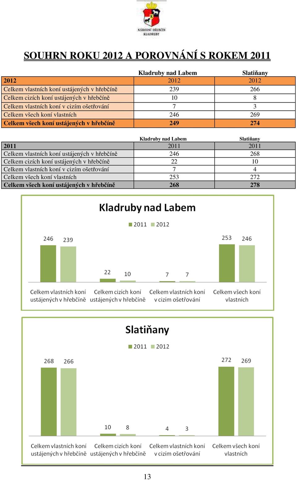 ustájených v hřebčíně 249 274 Kladruby nad Labem Slatiňany 2011 2011 2011 Celkem vlastních koní ustájených v hřebčíně 246 268 Celkem cizích koní