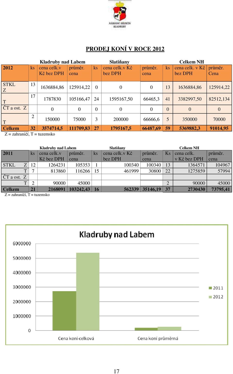 Z 0 0 0 0 0 0 0 0 2 150000 75000 3 200000 66666,6 5 350000 70000 T Celkem 32 3574714,5 111709,83 27 1795167,5 66487,69 59 5369882,3 91014,95 Z = zahraničí, T = tuzemsko Kladruby nad Labem Slatiňany
