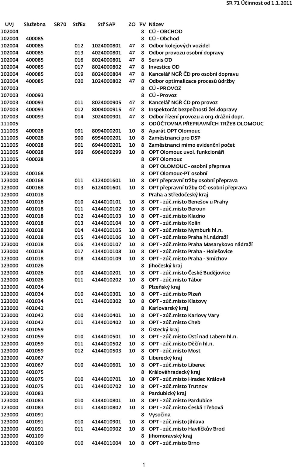 107003 8 CÚ - PROVOZ 107003 400093 8 CÚ - Provoz 107003 400093 011 8024000905 47 8 Kancelář NGŘ ČD pro provoz 107003 400093 012 8004000915 47 8 Inspektorát bezpečnosti žel.