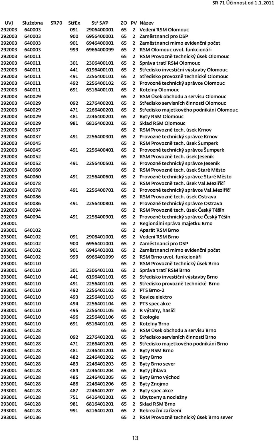 funkcionáři 292003 640011 65 2 RSM Provozně technický úsek Olomouc 292003 640011 301 2306400101 65 2 Správa tratí RSM Olomouc 292003 640011 441 6196400101 65 2 Středisko investiční výstavby Olomouc