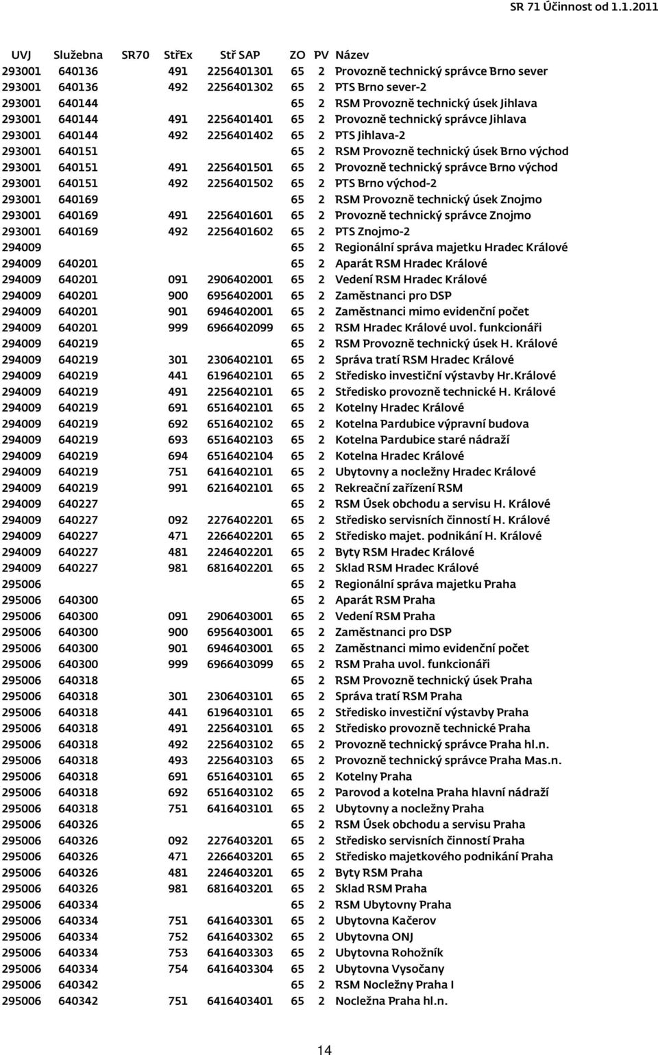 Provozně technický správce Brno východ 293001 640151 492 2256401502 65 2 PTS Brno východ-2 293001 640169 65 2 RSM Provozně technický úsek Znojmo 293001 640169 491 2256401601 65 2 Provozně technický
