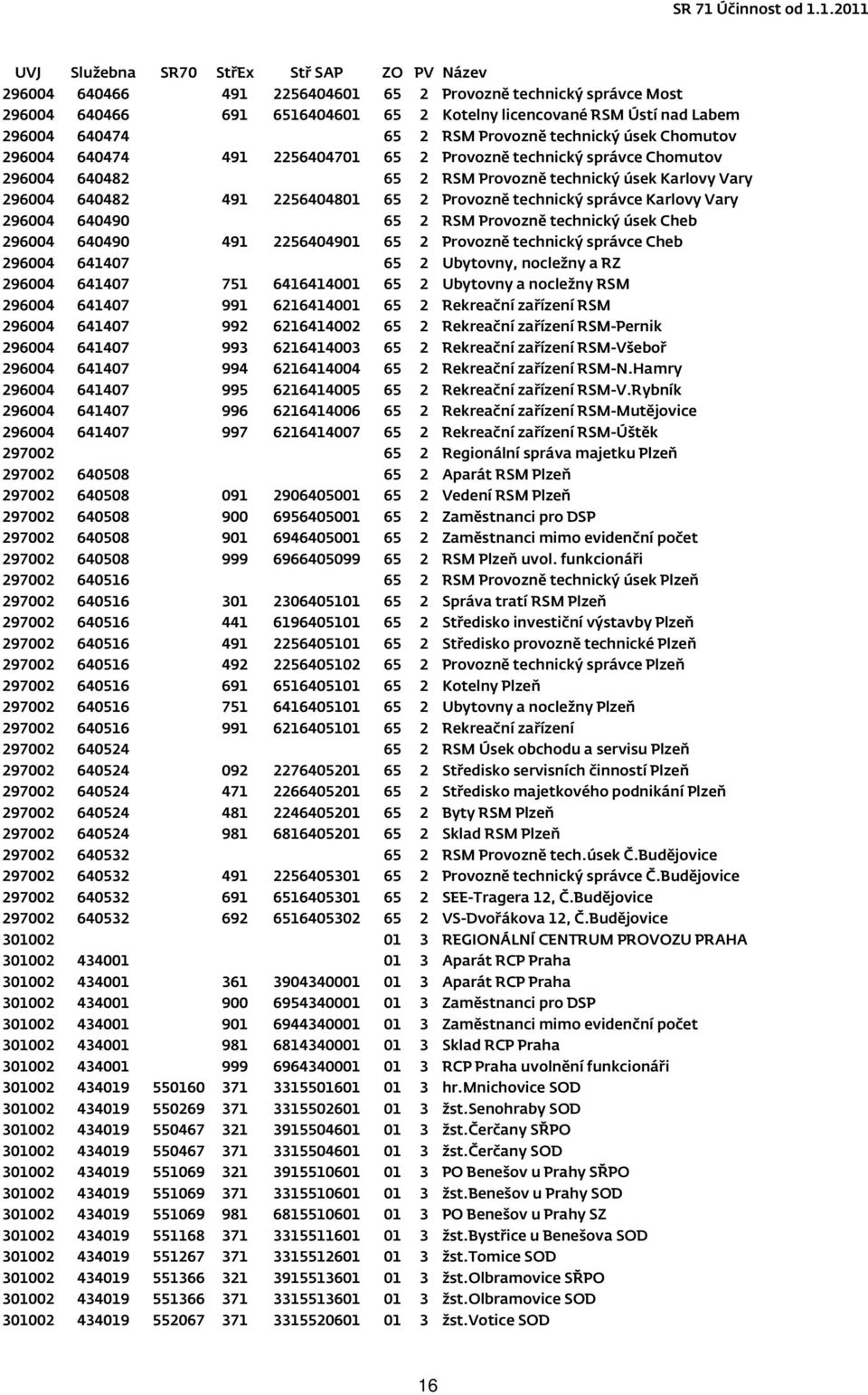 Vary 296004 640490 65 2 RSM Provozně technický úsek Cheb 296004 640490 491 2256404901 65 2 Provozně technický správce Cheb 296004 641407 65 2 Ubytovny, nocležny a RZ 296004 641407 751 6416414001 65 2